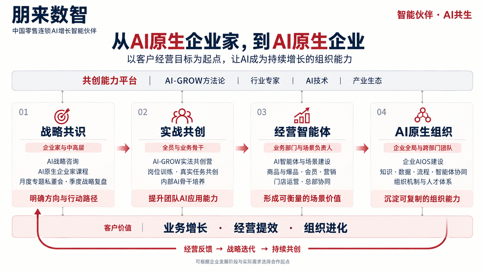 朋来数智四层产品服务全景图