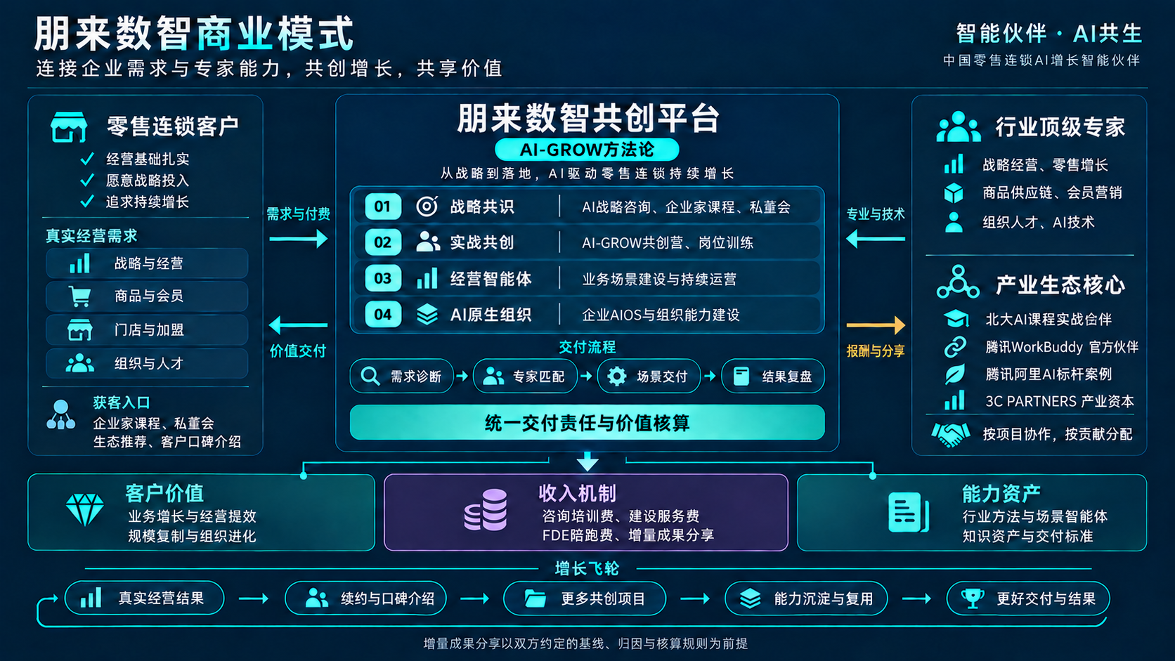 朋来数智商业模式全景图