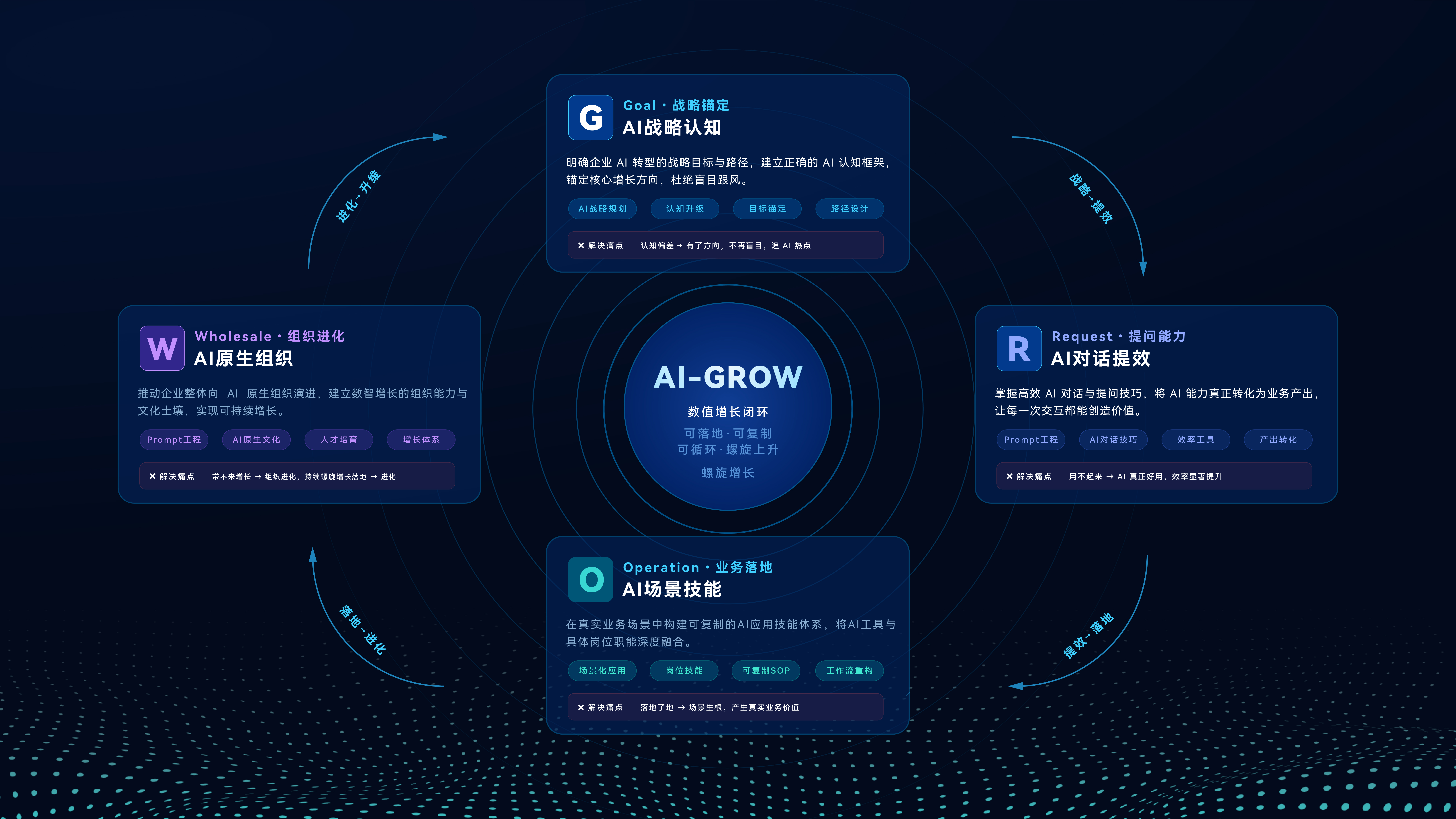AI-GROW数智增长闭环方法全景